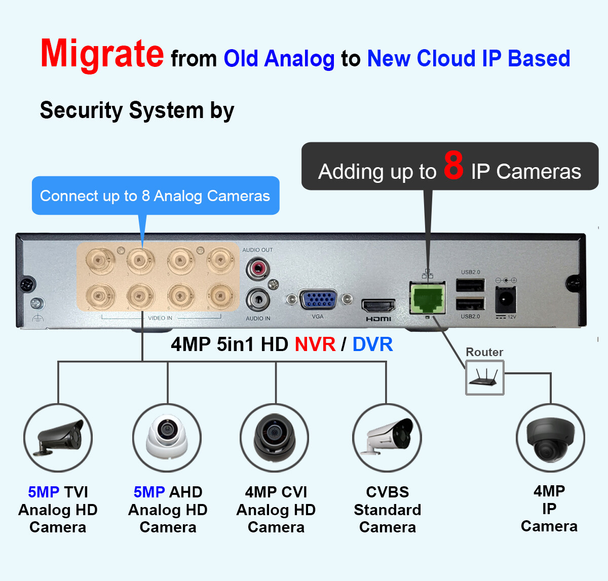 101AV 8CH DVR Home Security 1TB HDD 1080P 5MP Lite Analog 4MP IP Camera (no PoE)