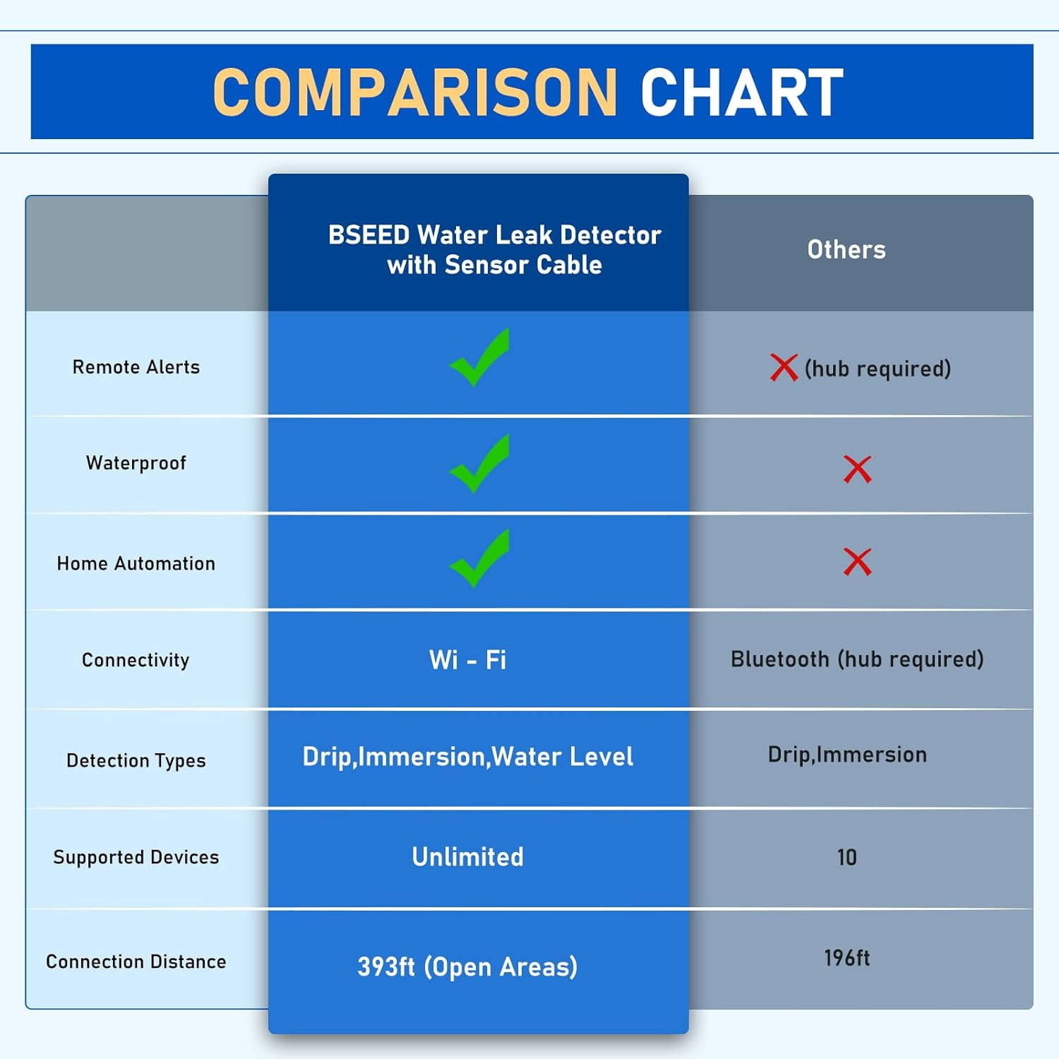 BSEED Wifi Water Leak Detector, Smart Water Sensor with Cable, 85Db Audio/App/Sm