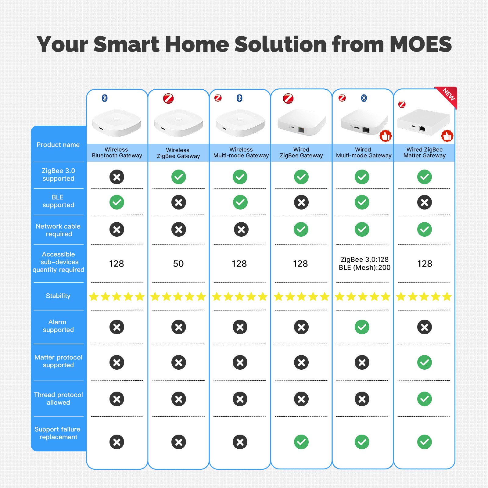 MOES Wireless Tuya Bluetooth MESH SIG Smart Gateway Hub Bridge Alexa Google APP