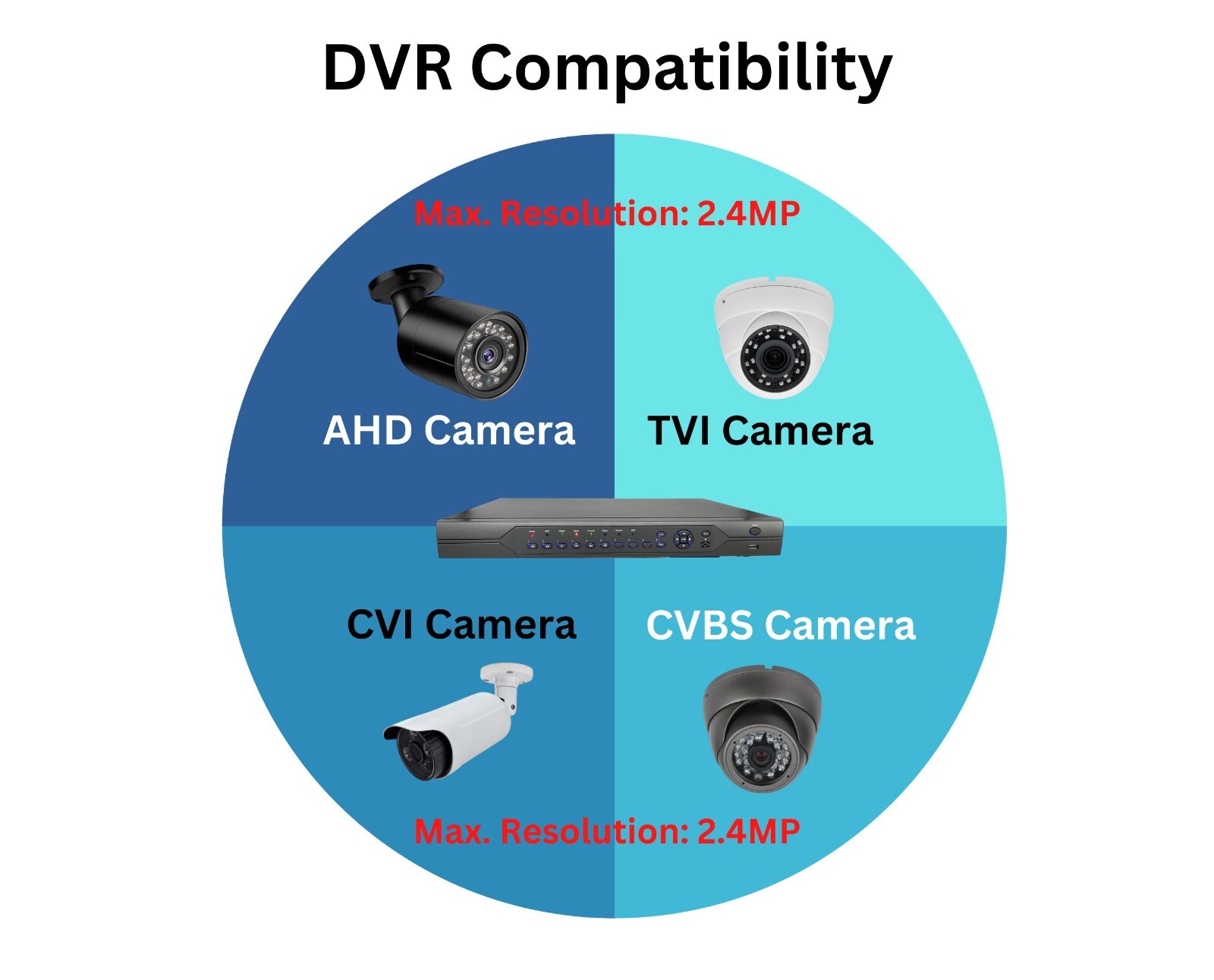32 Channel H.265 AHD TVI CVI Analog Security Video Recorder with 4TB Hard Drive