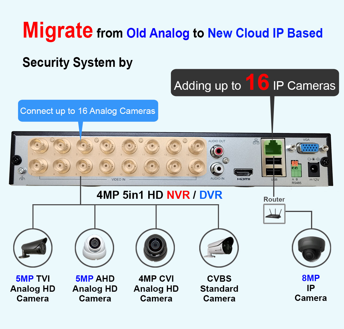 16CH Digital Video Recorder Security 1080P 5MP Analog IP Camera 2TB HDD(no PoE)
