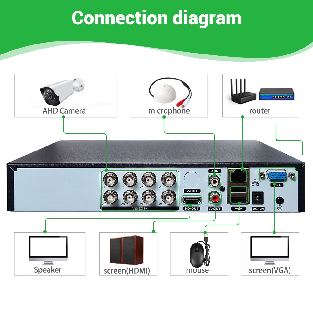 4/8 Channel H.265 1080P DVR with 1TB Hard Drive for Home Security Camera System~
