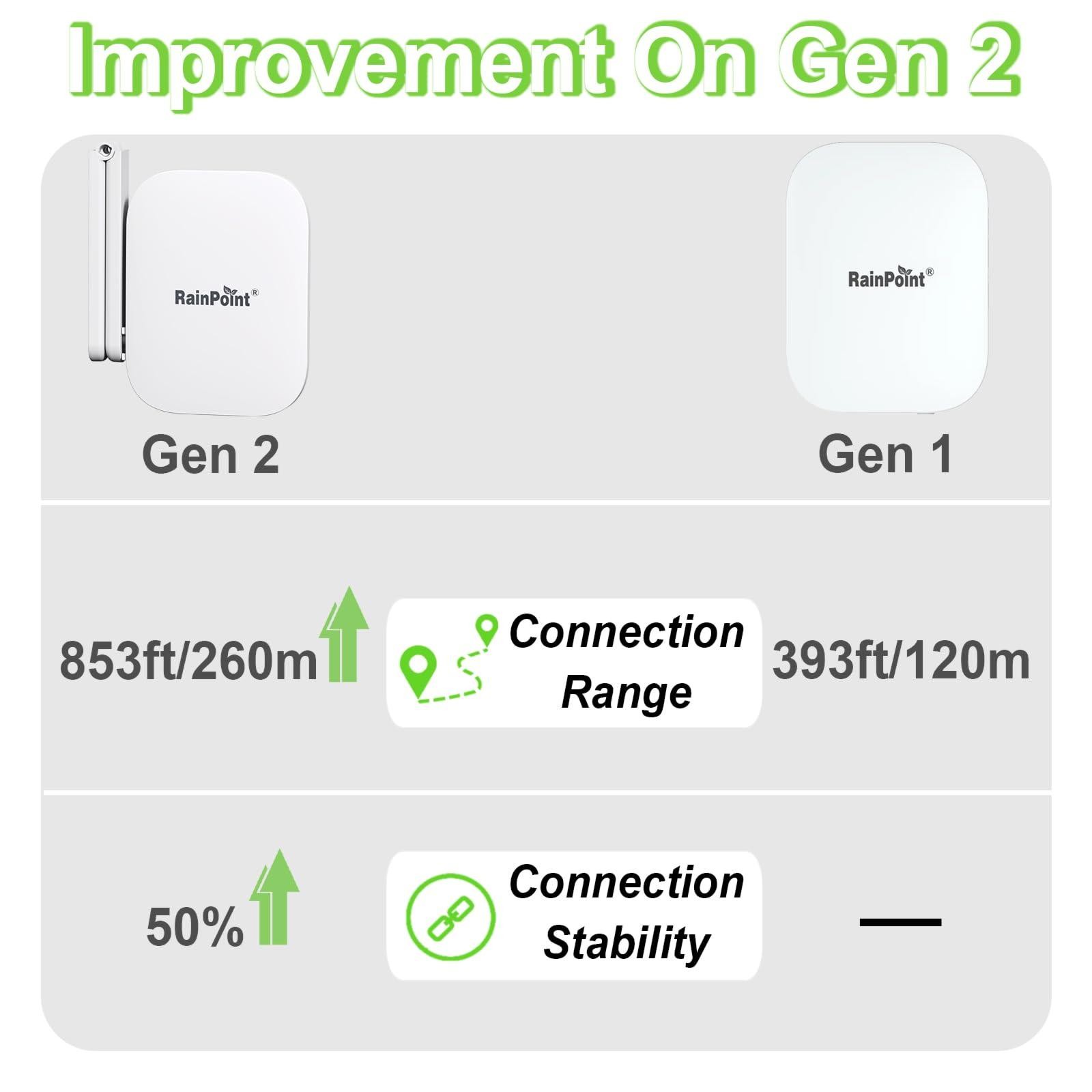 RAINPOINT 2.4GHz Mini WiFi Gateway Hub, App Control, RAINPOINT System Only, Gen2