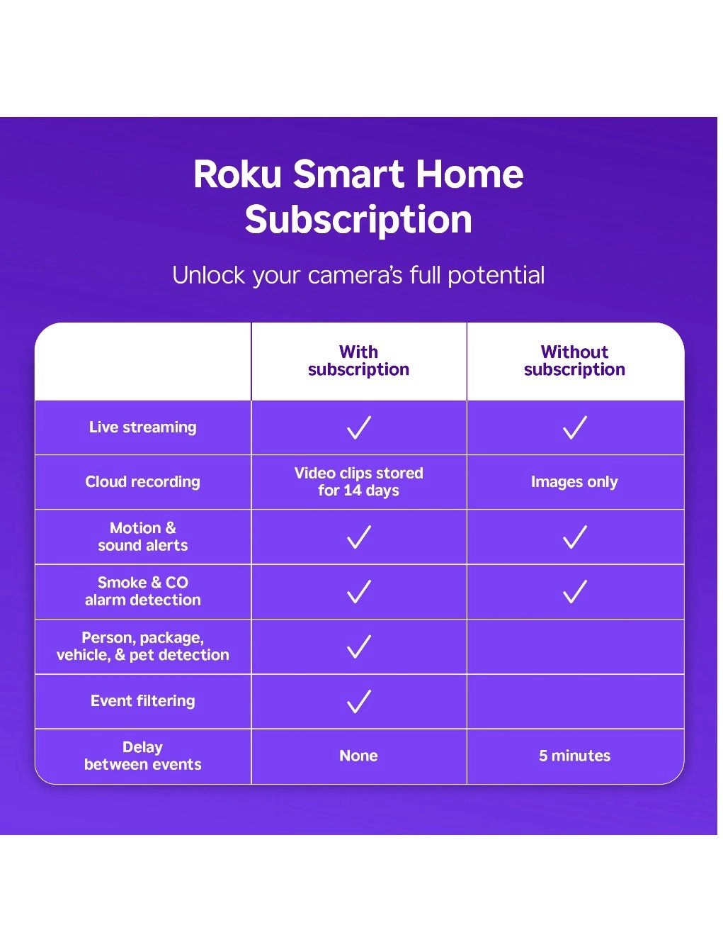 Roku Smart Home Indoor Camera SE Wi-Fi Security Camera Wired Brand New Sealed