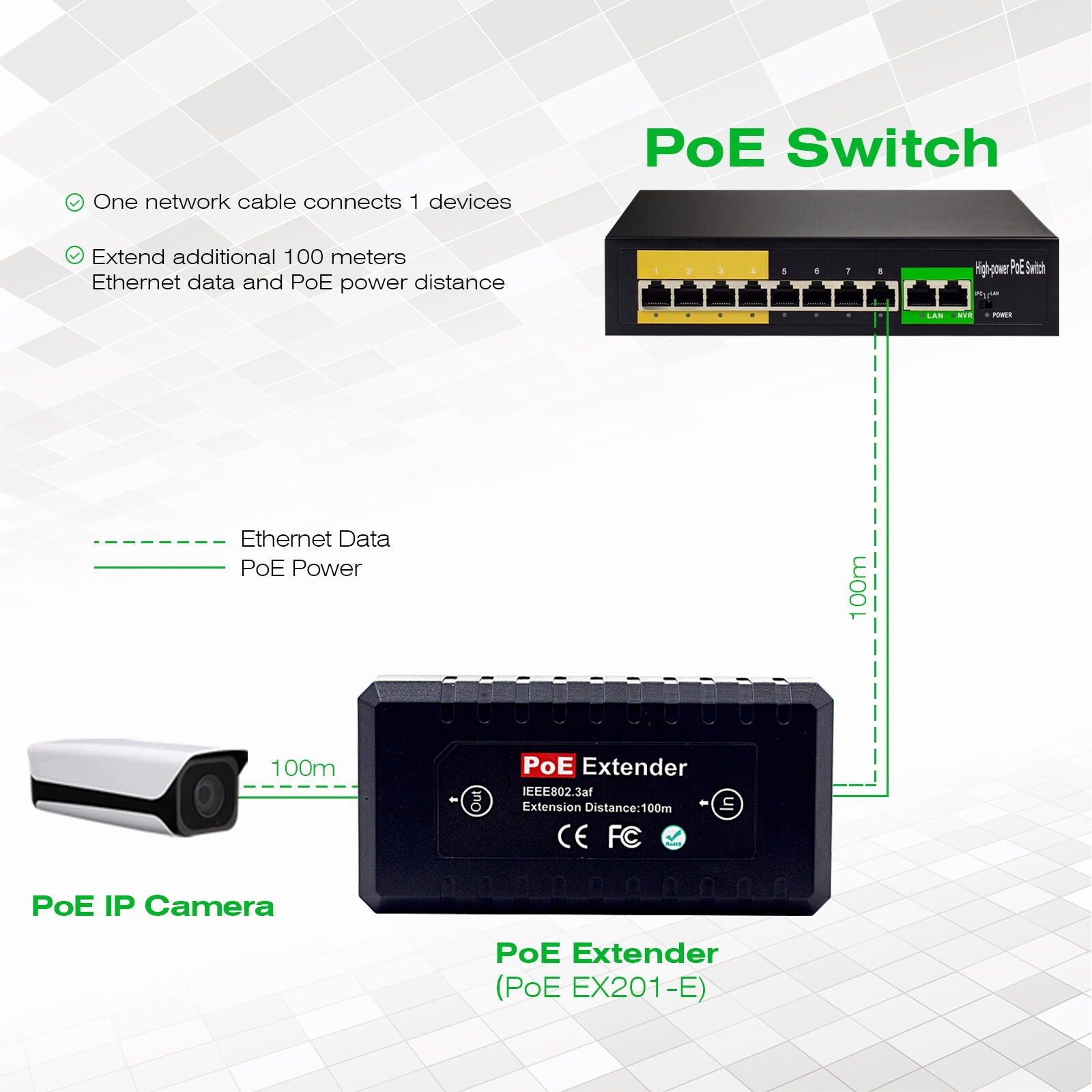 Poe Ethernet Extender 1 Port PoE Repeater 10/100Mbps, IEEE802.3af for IP Camera