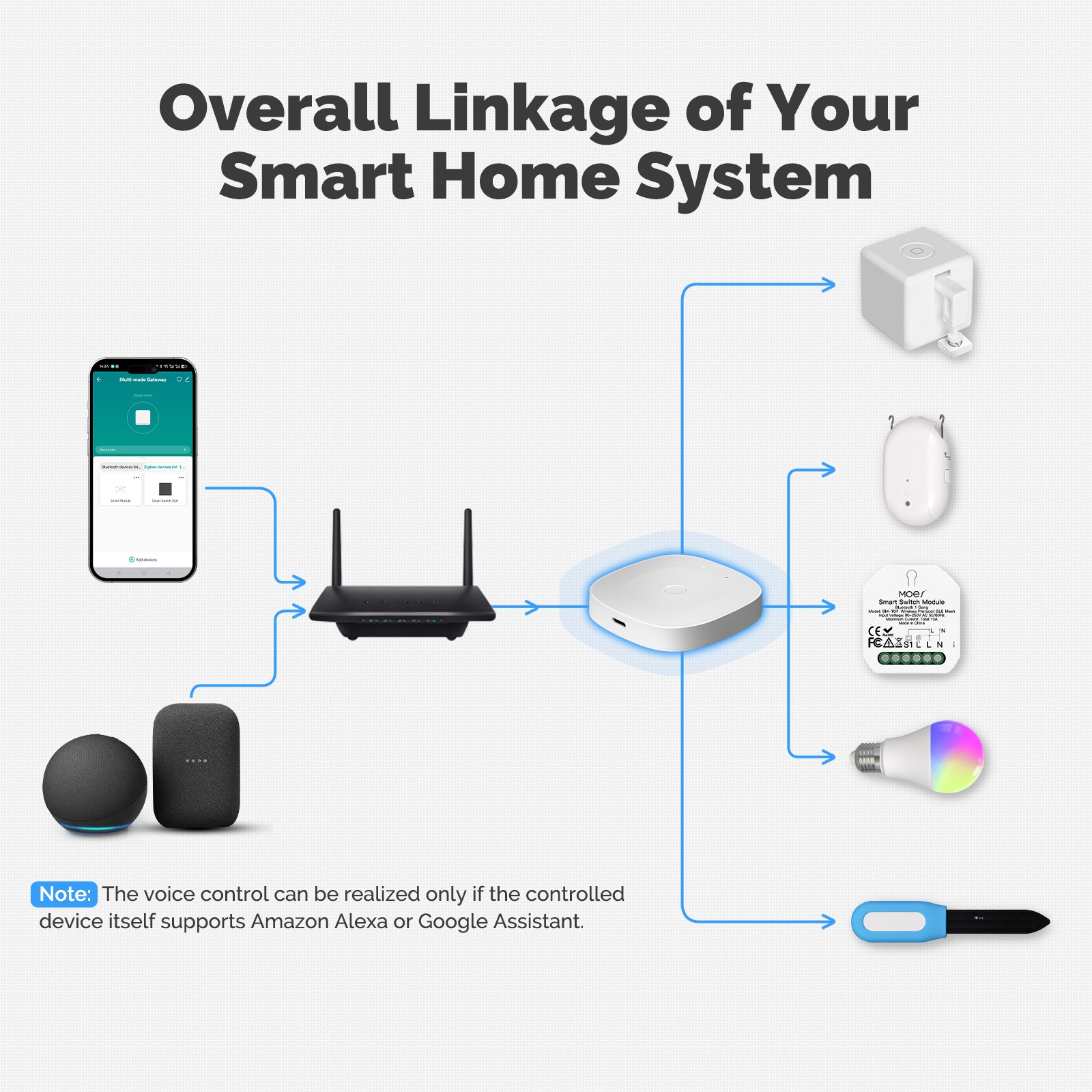 MOES Wireless Tuya Bluetooth MESH SIG Smart Gateway Hub Bridge Alexa Google APP