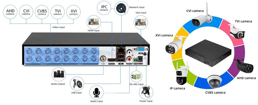 16 Channel Security Recorder DVR for 8MP Hybrid AHD/TVI/CVI/CVBS/IP Analog H.265